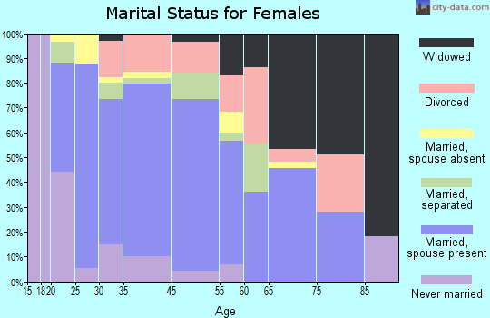 Hubbard marital status for females