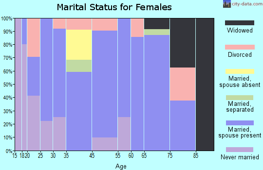 Huntington marital status for females
