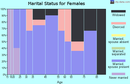 Imbler marital status for females
