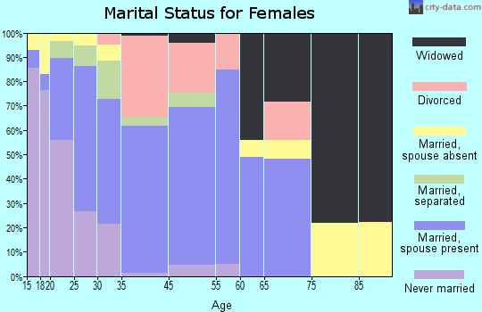 Independence marital status for females