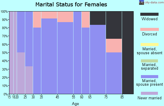 Ione marital status for females