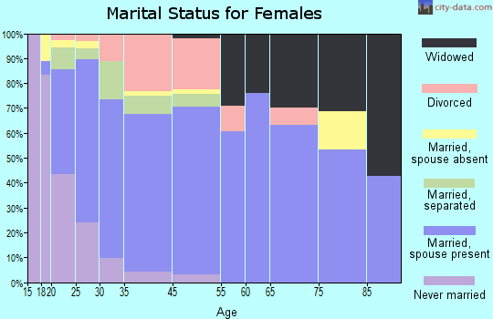 Irrigon marital status for females