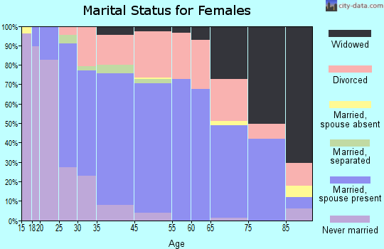 Jacksonville marital status for females