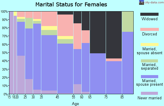 Jefferson marital status for females