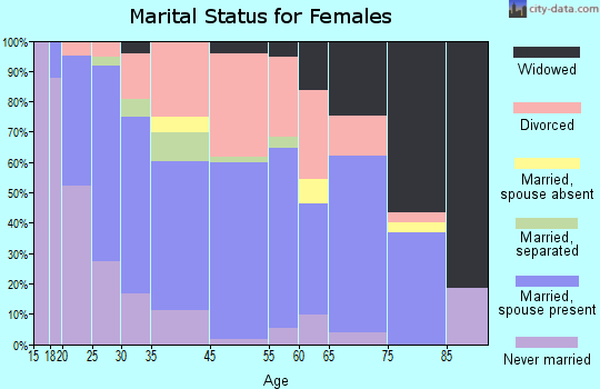 Jennings Lodge marital status for females