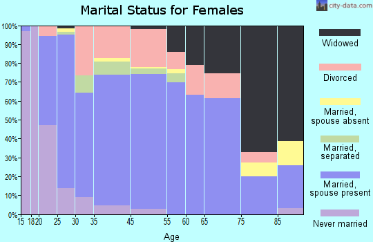 John Day marital status for females