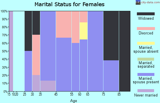 Jordan Valley marital status for females