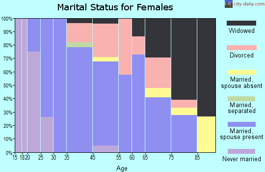 Joseph marital status for females