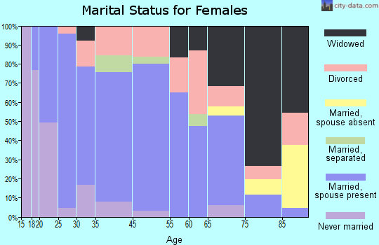 Junction City marital status for females