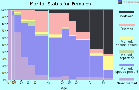 Klamath Falls marital status for females