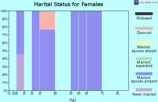 Labish Village marital status for females