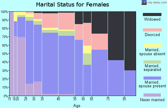 Lafayette marital status for females