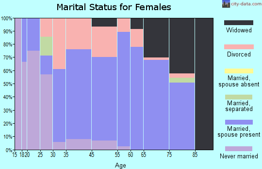 Lakeside marital status for females