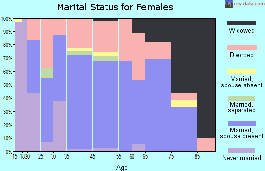 Lakeview marital status for females