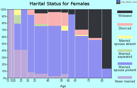 La Pine marital status for females