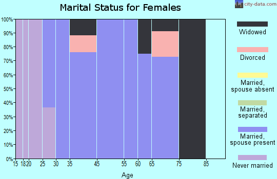 Lexington marital status for females