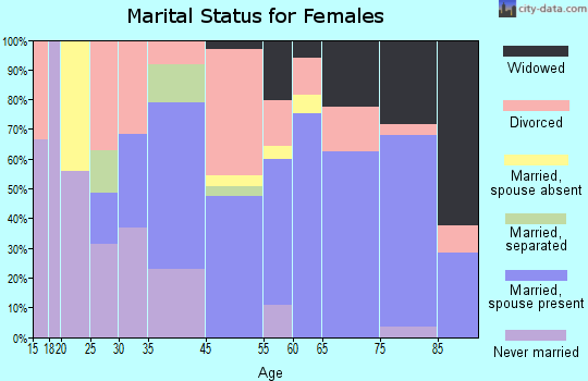 Lincoln Beach marital status for females