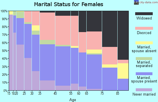 Lincoln City marital status for females