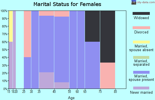 Lostine marital status for females