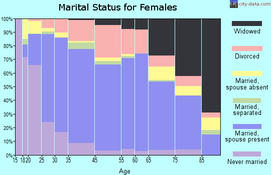 McMinnville marital status for females