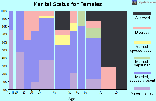 Malin marital status for females