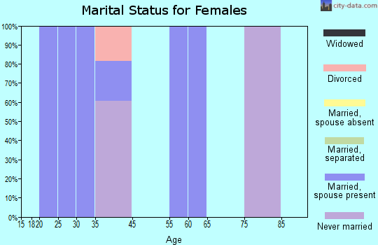 Marion marital status for females