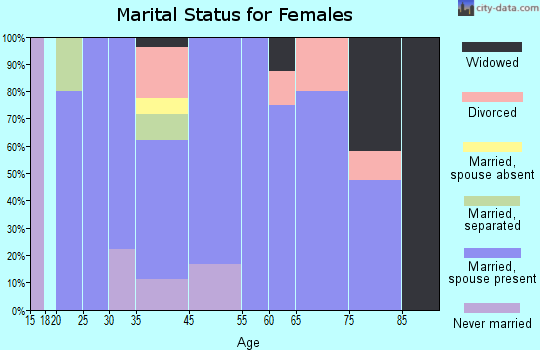 Maupin marital status for females