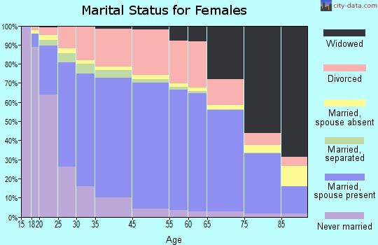 Medford marital status for females
