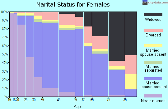 Diamond Bar marital status for females