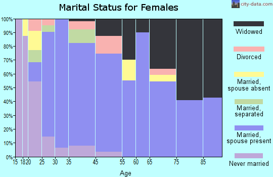 Merrill marital status for females