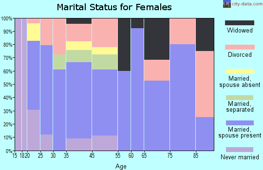 Metolius marital status for females