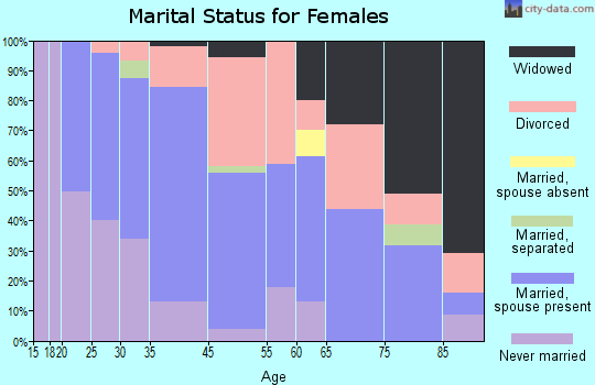 Metzger marital status for females