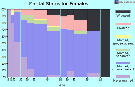 Mill City marital status for females