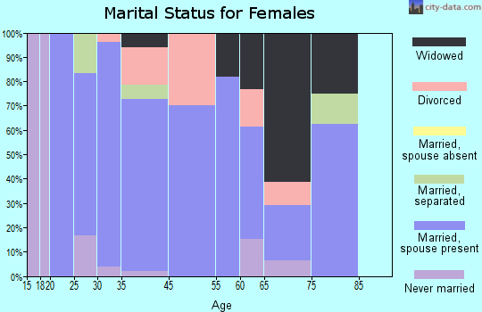 Millersburg marital status for females