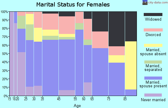 Milton-Freewater marital status for females