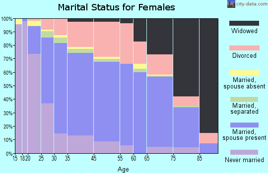 Milwaukie marital status for females