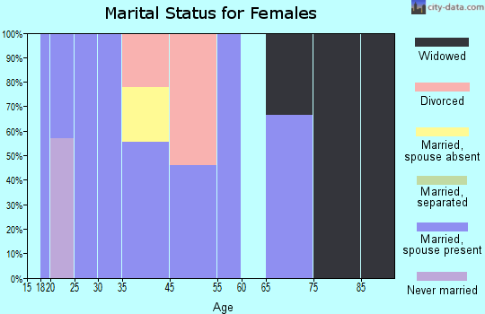 Mitchell marital status for females