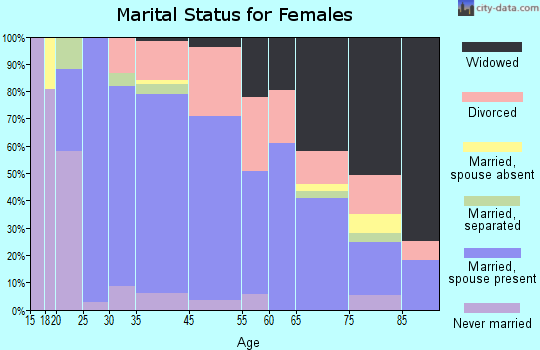 Diamond Springs marital status for females