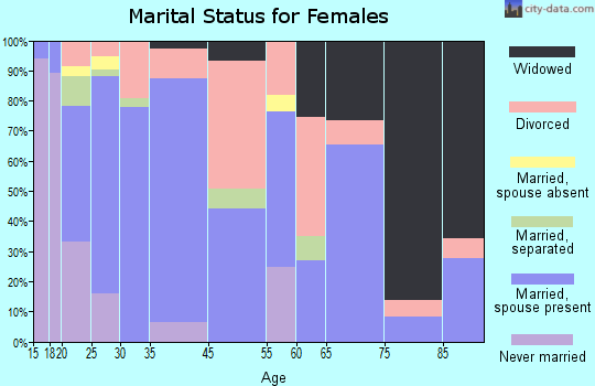 Molalla marital status for females