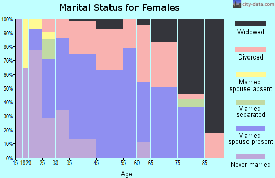 Monmouth marital status for females