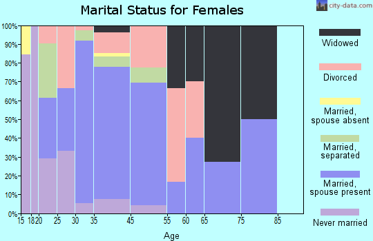 Monroe marital status for females