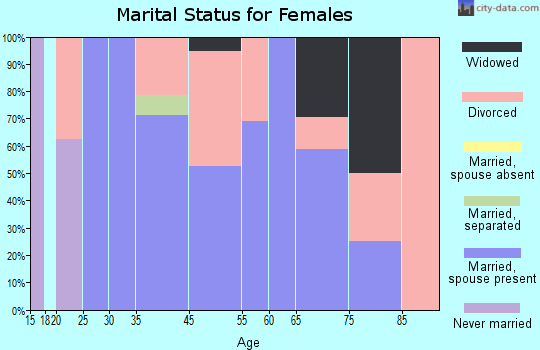Moro marital status for females