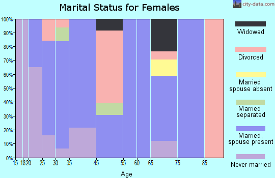 Mosier marital status for females