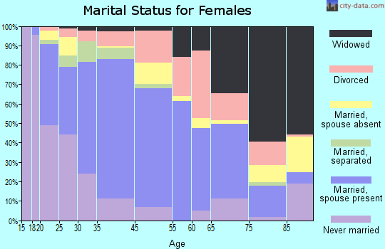Mount Angel marital status for females