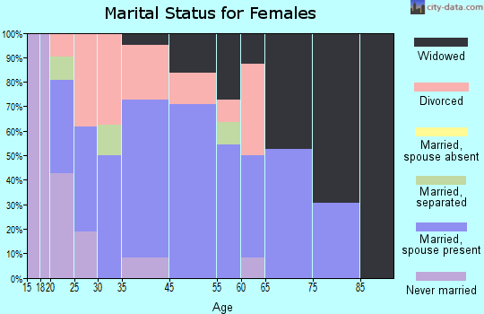 Mount Vernon marital status for females