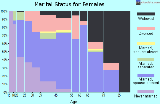 Myrtle Creek marital status for females