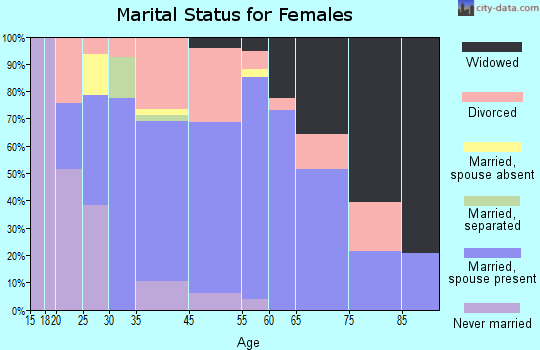 Myrtle Point marital status for females