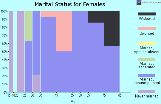 Nehalem marital status for females