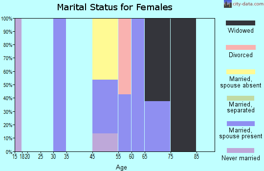 Neskowin marital status for females