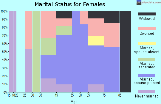 Netarts marital status for females